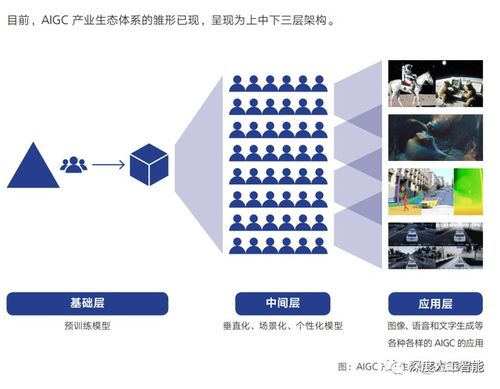 AIGC技術(shù)的演進(jìn)與未來(lái)應(yīng)用方向 技術(shù)開(kāi)發(fā)者視角的思考